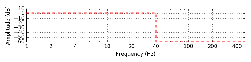 ../_images/sphx_glr_plot_background_filtering_001.png