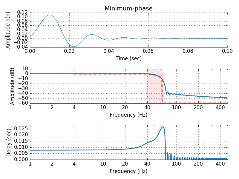 ../_images/sphx_glr_plot_background_filtering_010.png