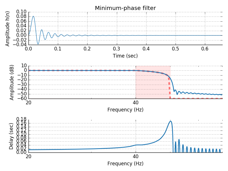 ../_images/sphx_glr_plot_background_filtering_014.png