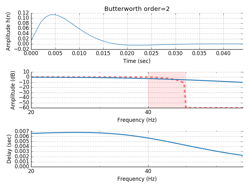 ../_images/sphx_glr_plot_background_filtering_016.png