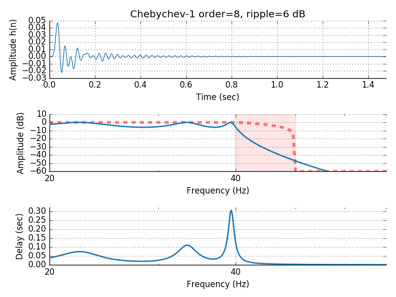 ../_images/sphx_glr_plot_background_filtering_019.png