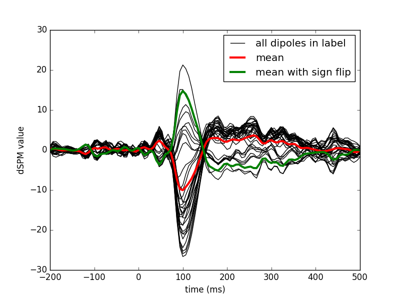 ../../_images/sphx_glr_plot_compute_mne_inverse_epochs_in_label_001.png