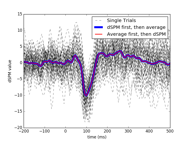 ../../_images/sphx_glr_plot_compute_mne_inverse_epochs_in_label_002.png