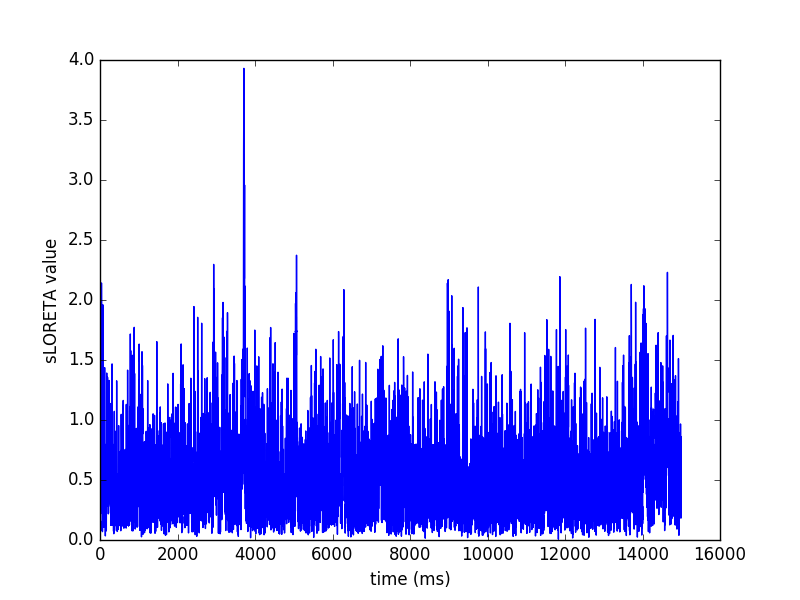 ../../_images/sphx_glr_plot_compute_mne_inverse_raw_in_label_001.png