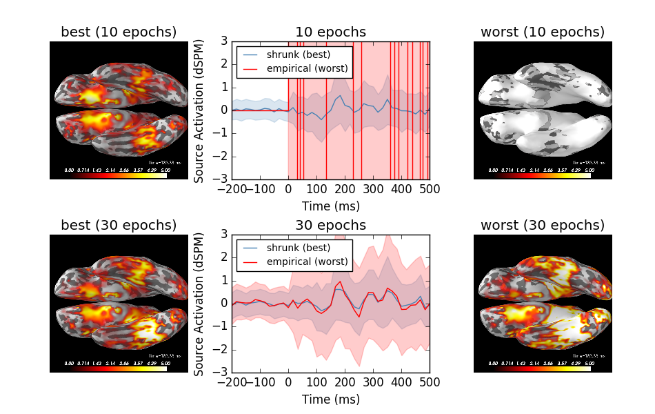 ../../_images/sphx_glr_plot_covariance_whitening_dspm_001.png