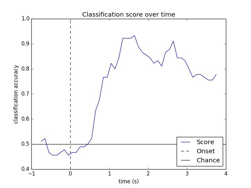../../_images/sphx_glr_plot_decoding_csp_eeg_002.png