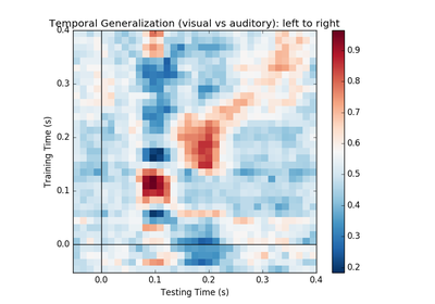 ../_images/sphx_glr_plot_decoding_time_generalization_conditions_thumb.png