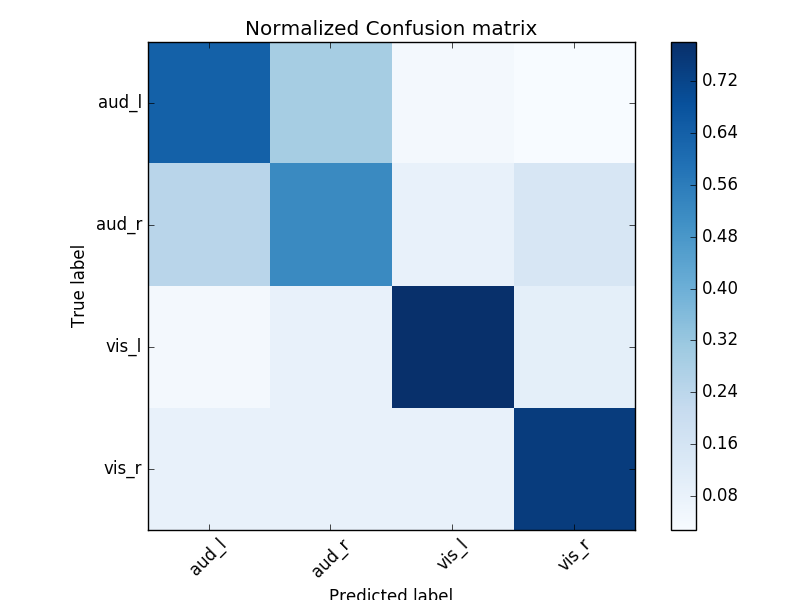 ../../_images/sphx_glr_plot_decoding_xdawn_eeg_001.png