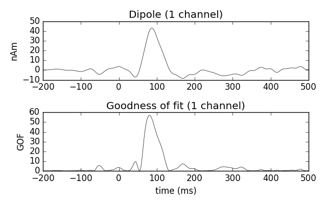../_images/sphx_glr_plot_dipole_fit_003.png