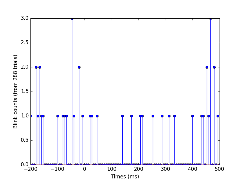 ../../_images/sphx_glr_plot_eog_artifact_histogram_001.png