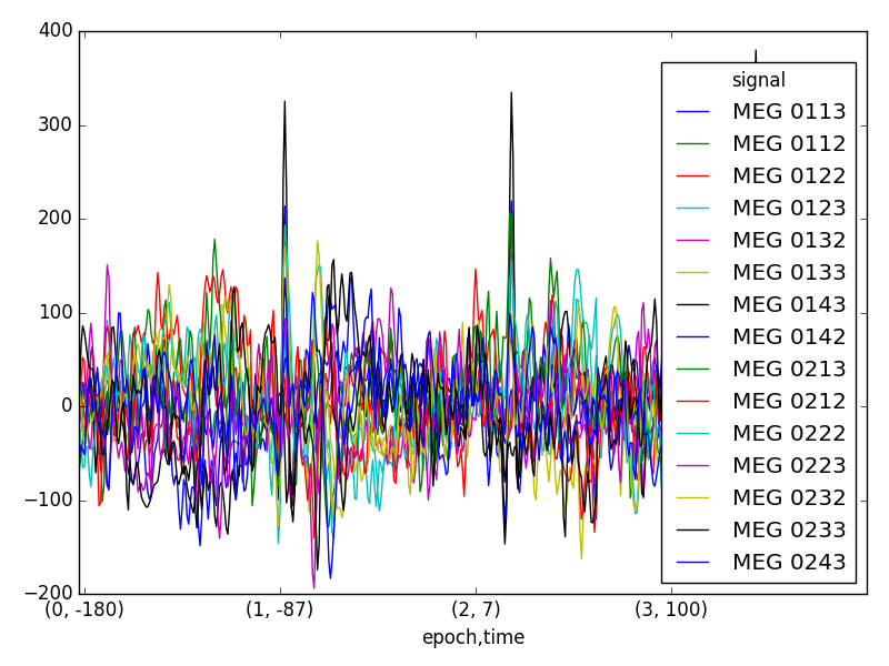 Export epochs to Pandas DataFrame — MNE 0.14.1 documentation