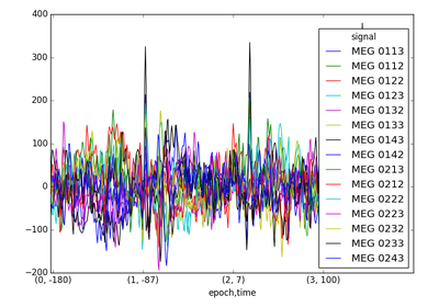 ../_images/sphx_glr_plot_epochs_to_data_frame_thumb.png