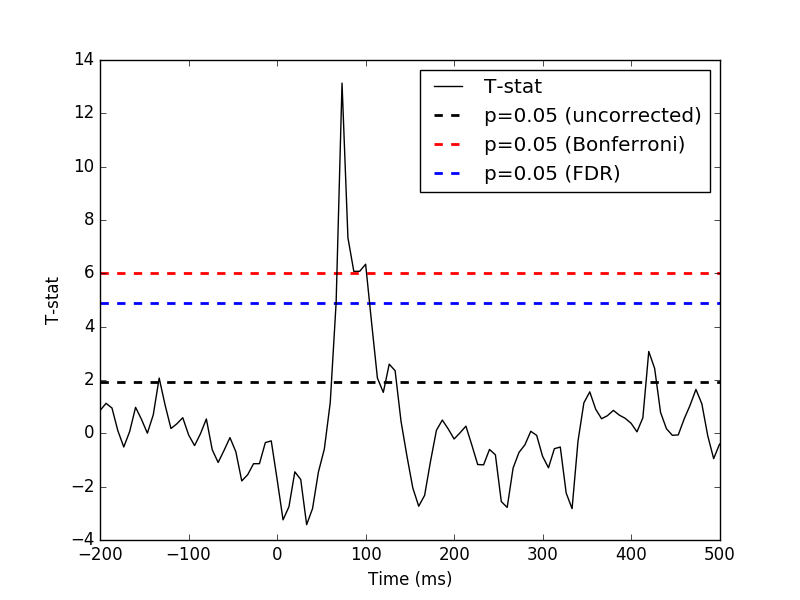 ../../_images/sphx_glr_plot_fdr_stats_evoked_001.png