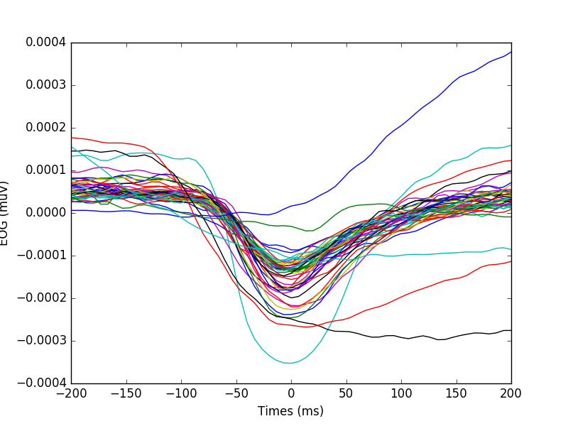 ../../_images/sphx_glr_plot_find_eog_artifacts_001.png