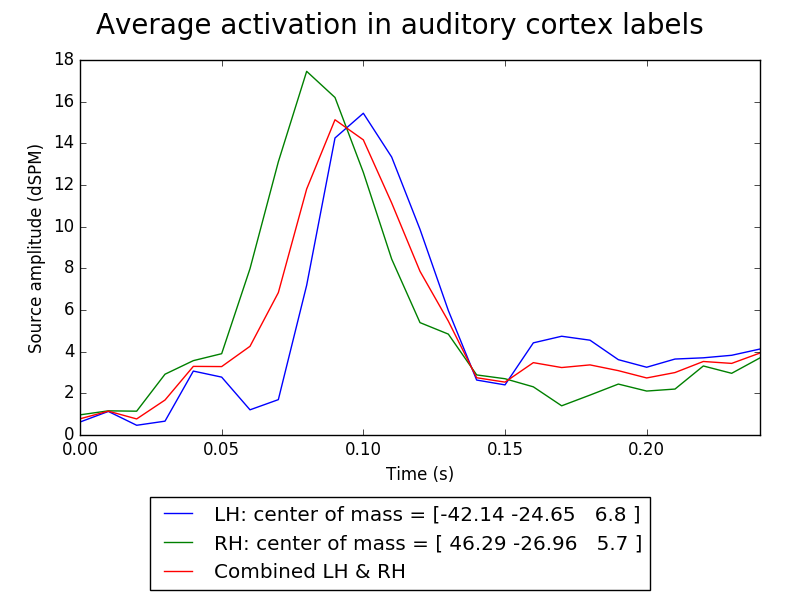 ../../_images/sphx_glr_plot_label_activation_from_stc_001.png