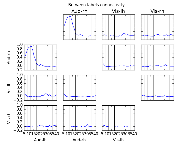 ../../_images/sphx_glr_plot_mne_inverse_connectivity_spectrum_001.png