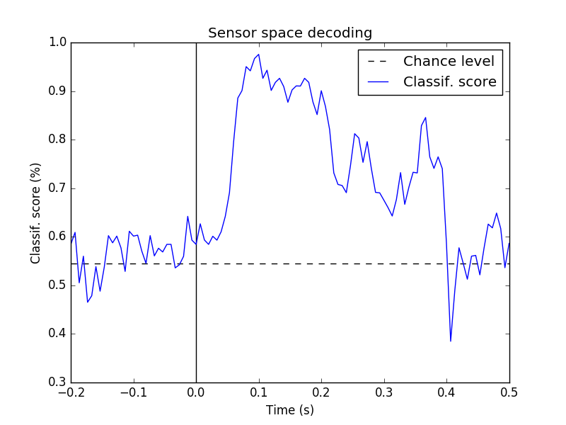 ../_images/sphx_glr_plot_sensors_decoding_001.png