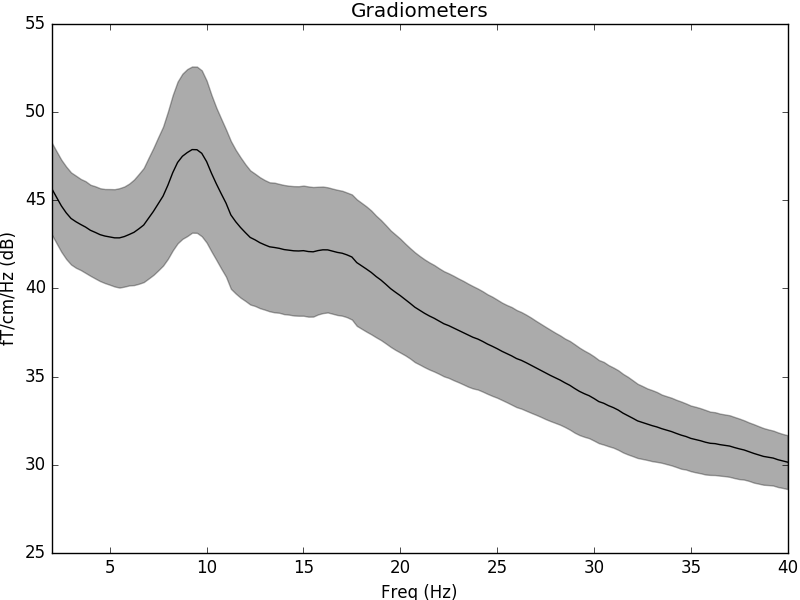 ../_images/sphx_glr_plot_sensors_time_frequency_001.png