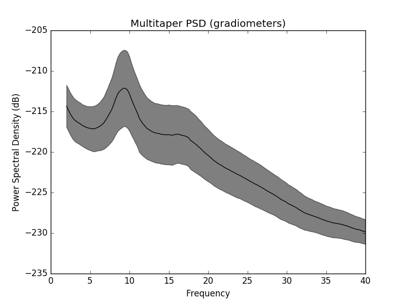 ../_images/sphx_glr_plot_sensors_time_frequency_003.png