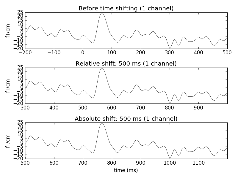 ../../_images/sphx_glr_plot_shift_evoked_001.png