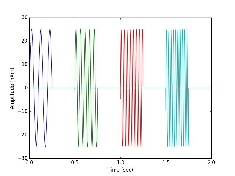 ../../_images/sphx_glr_plot_simulate_raw_data_001.png