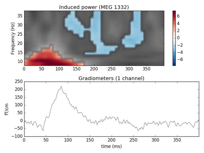 ../_images/sphx_glr_plot_stats_cluster_1samp_test_time_frequency_001.png