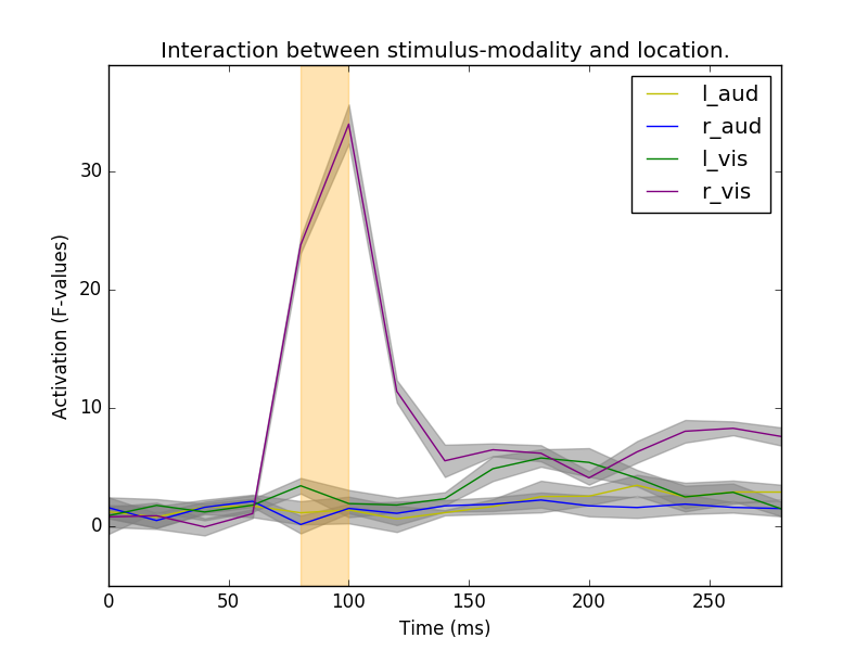 ../_images/sphx_glr_plot_stats_cluster_spatio_temporal_repeated_measures_anova_002.png