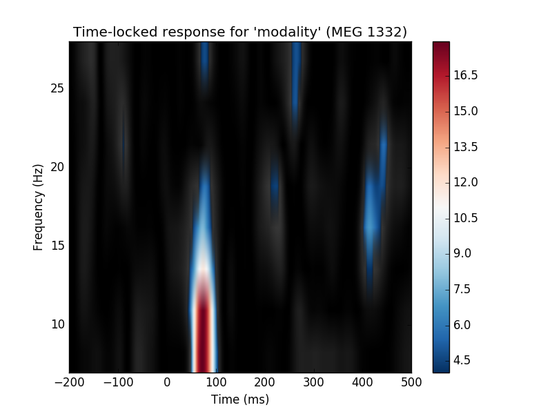 ../_images/sphx_glr_plot_stats_cluster_time_frequency_repeated_measures_anova_001.png
