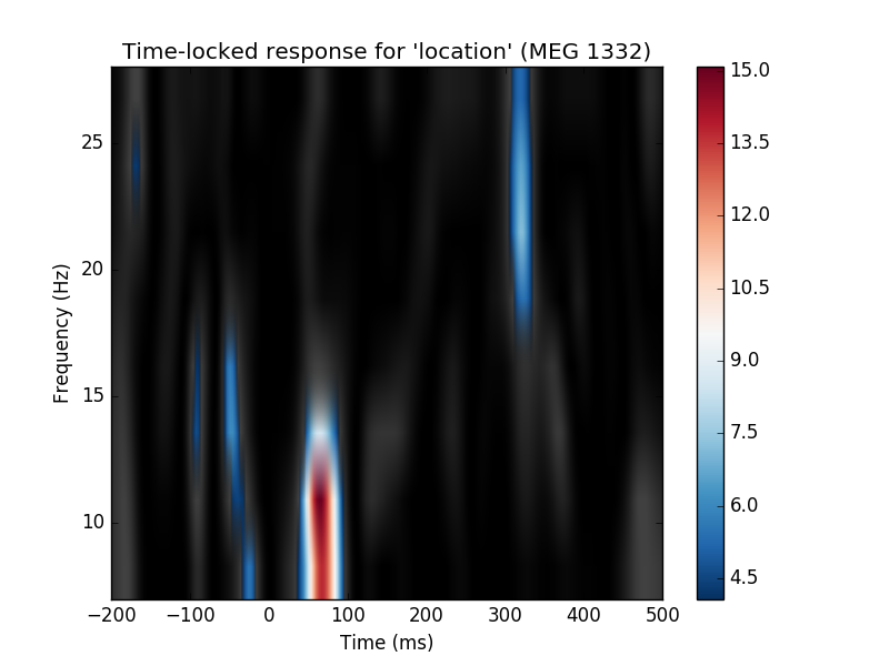 ../_images/sphx_glr_plot_stats_cluster_time_frequency_repeated_measures_anova_002.png