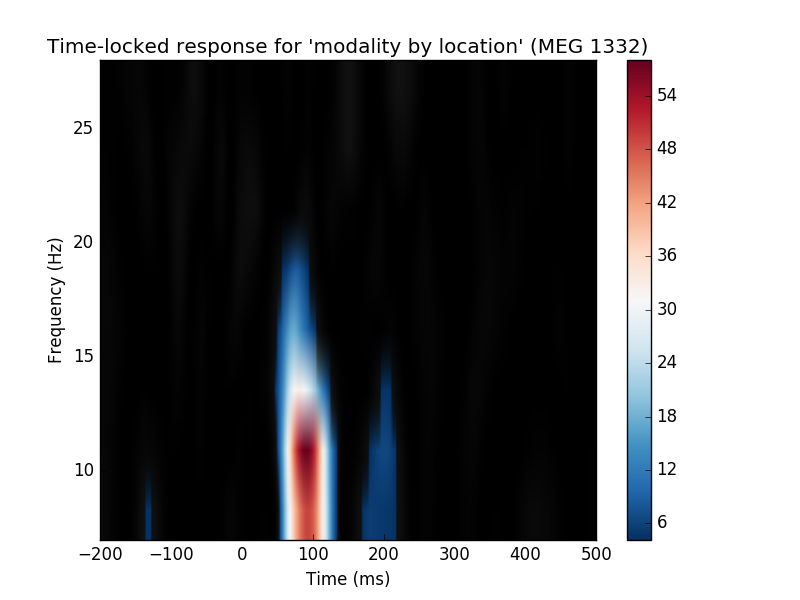 ../_images/sphx_glr_plot_stats_cluster_time_frequency_repeated_measures_anova_003.png