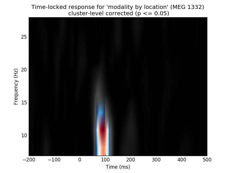 ../_images/sphx_glr_plot_stats_cluster_time_frequency_repeated_measures_anova_004.png