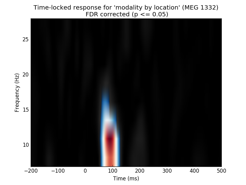 ../_images/sphx_glr_plot_stats_cluster_time_frequency_repeated_measures_anova_005.png