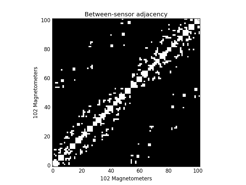 ../_images/sphx_glr_plot_stats_spatio_temporal_cluster_sensors_001.png