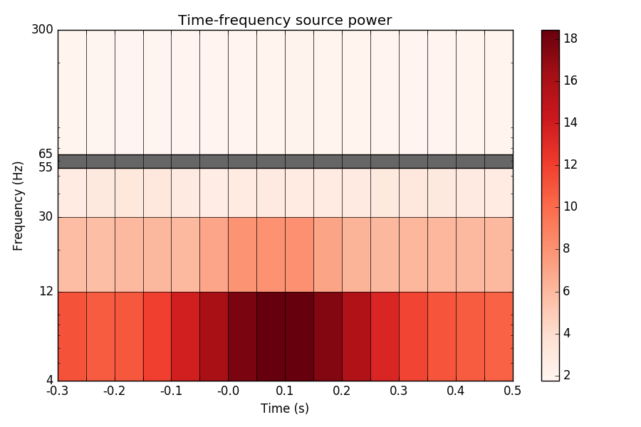 ../../_images/sphx_glr_plot_tf_dics_001.png