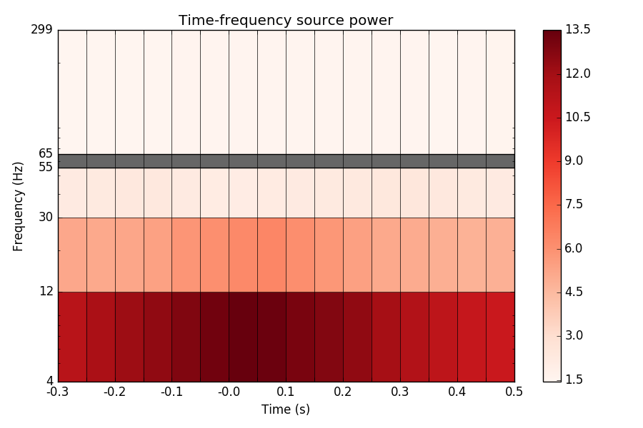 ../../_images/sphx_glr_plot_tf_lcmv_001.png