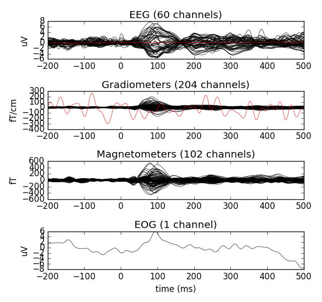 ../_images/sphx_glr_plot_visualize_evoked_001.png